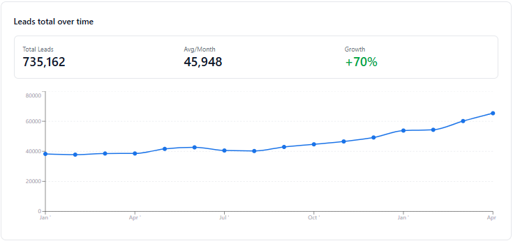 Line chart of Dot2Dot total leads per month, rising steadily over 12 months